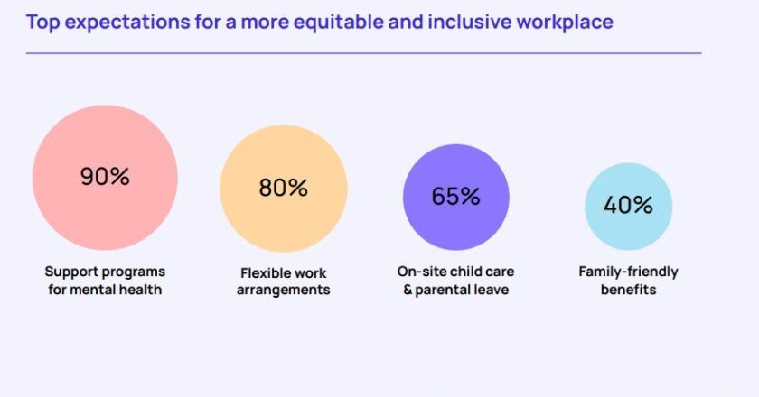 Women in Tech acknowledge Global Capability Centers’ (GCCs) commitment to gender diversity: A Talent500 survey