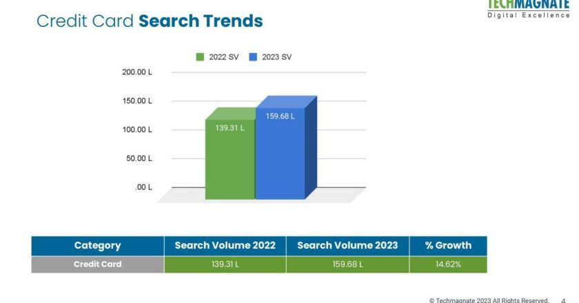 Credit Card Trends in India: Techmagnate’s New Report Provides Valuable Industry Insights