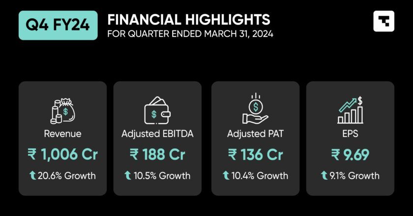Tanla Announces Fourth Quarter and FY24 Results
