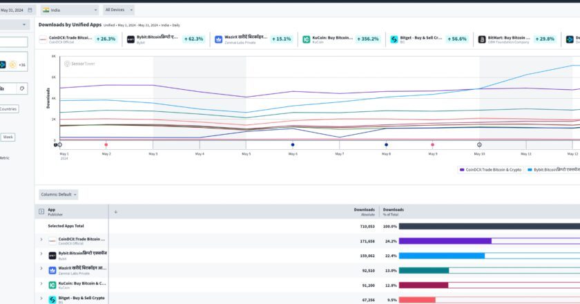 KuCoin Celebrates Historic Prosperity Carnival While Recording a 356% Surge in App Downloads in India, Cementing Its Status as the Fastest Growing FIU-Compliant Global CEX.