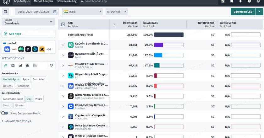 Sensor Tower Data Shows KuCoin as the Most Downloaded App in India