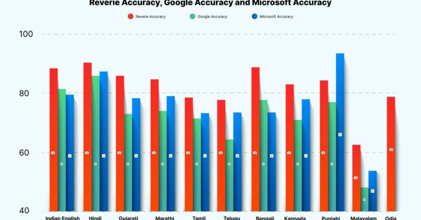 Reverie Sets A New Benchmark in Automated Speech Recognition (ASR) Accuracy for Indian Native Languages