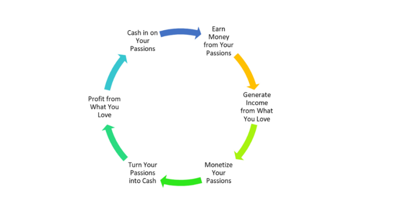 Turning Your Passions Into Money-Making Ventures By moneymistress.co.uk