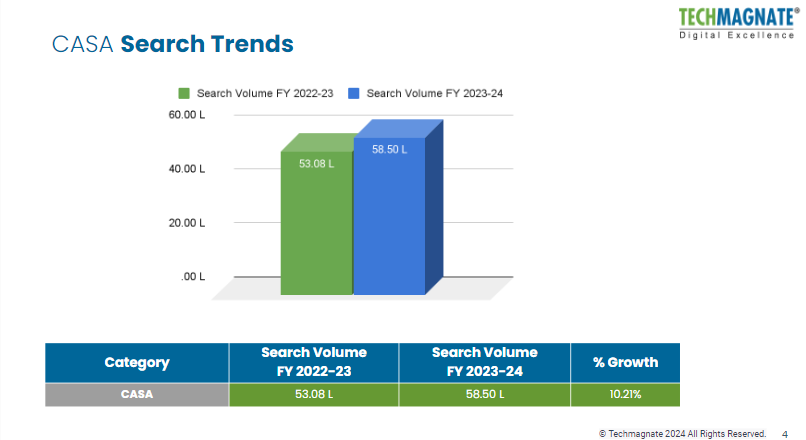 Latest Banking Industry Trends Show Uptick in Tier 1 Cities: A New Report by Techmagnate, Digital Marketing Agency for Banks