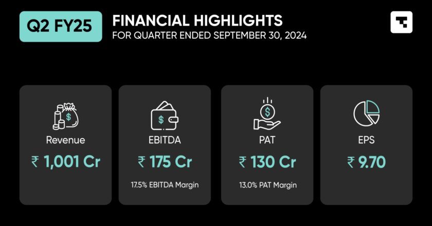 Tanla Announces Second Quarter Results for FY25
