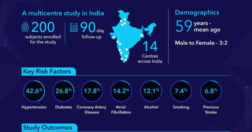 Medtronic unveils outcomes of the largest multi-centric prospective stroke registry on mechanical thrombectomy in India (PRAAN)