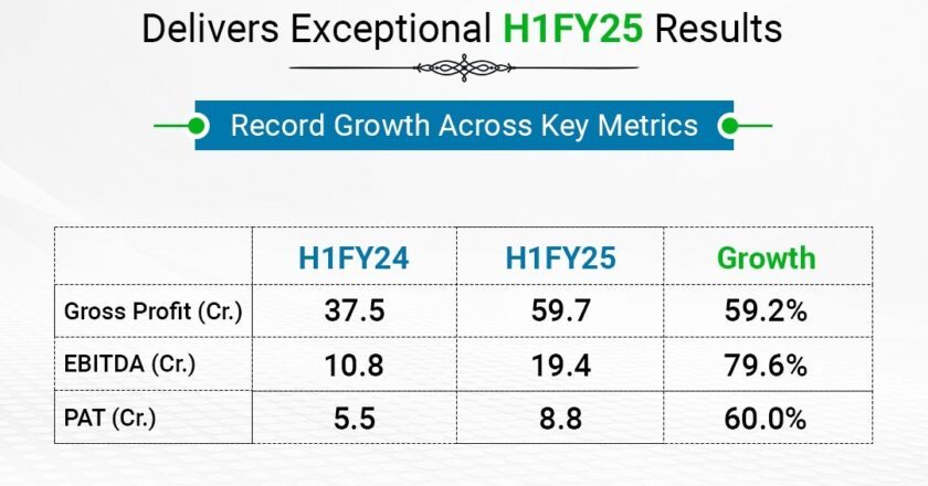 RNFI Services Ltd. Result – Announces Exceptional Half-Yearly Performance