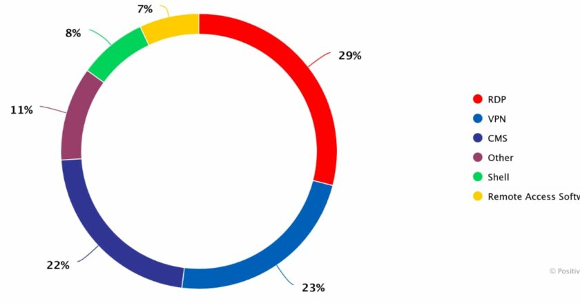 Databases, Access, and Carding: Study Reveals Top Cybercrime Trends on the Indian Dark Web