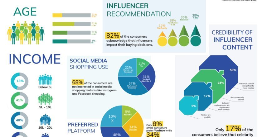 82% of Consumers Admit Influencers Shape Their Purchases, Reveals ‘Influencer Marketing 2024’ Report