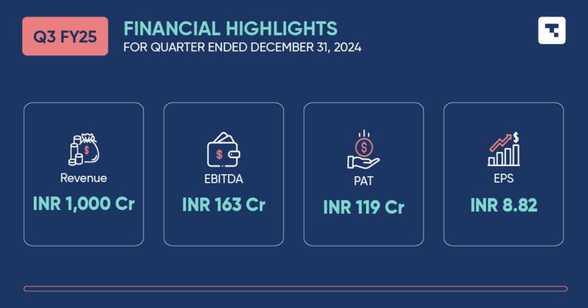Tanla Announces Third Quarter Results for FY25