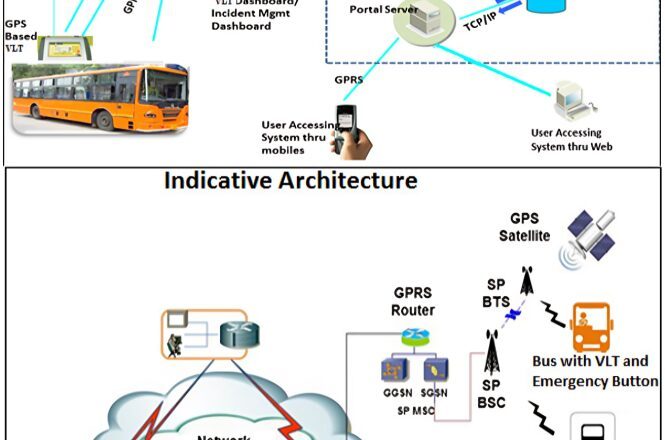 Karnataka Govt mandates Intelligent Transportation System AIS-140 Guidelines on Public Vehicles: Over 6.5 Lakh vehicles to be fitted with Panic Button