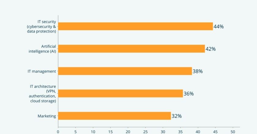 SOFTWARE SPENDING SURGES FOR INDIAN BUSINESSES IN 2025; DRIVEN BY RAPID TECHNOLOGICAL ADVANCEMENTS, SAYS CAPTERRA STUDY