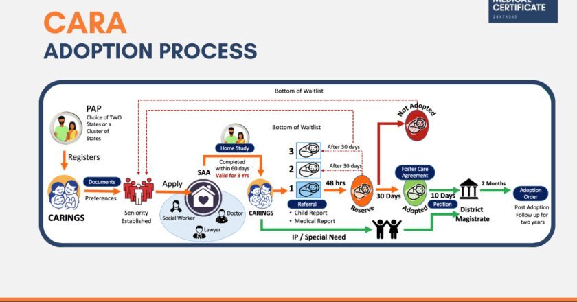 Simplifying Child Adoption: CARA Adoption Detailed Process and Medical Fitness Certificate Requirements Explained