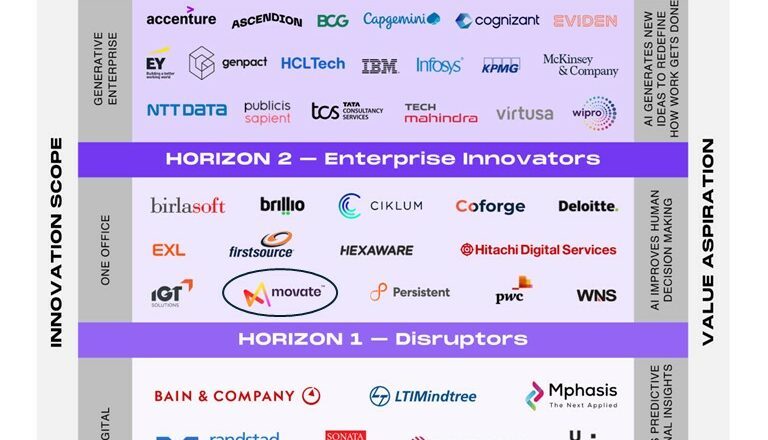 Movate Recognized as an Enterprise Innovator in the HFS Horizons Generative Enterprise Services 2025 Report