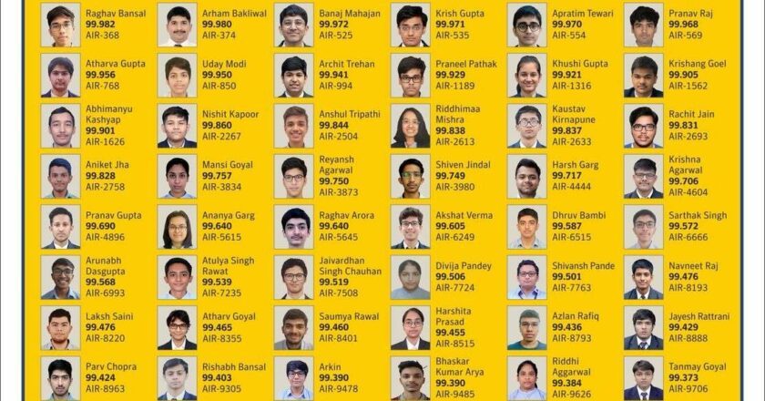 Amity’s JEE Aspirants Outshine Peers Across India in 2025 Results: One Out of Every Four Amitians Among National Top 1%, 3 Out of Every 5 Qualify for JEE Advanced – 68 Students Score 99 Percentile & Above