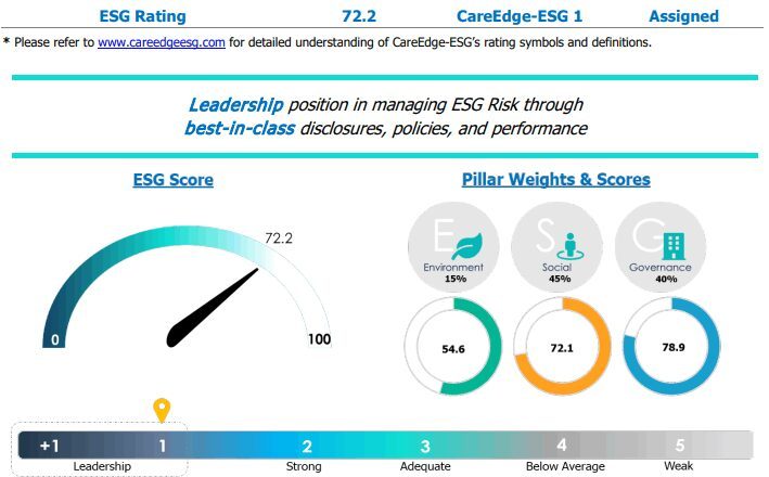 Muthoot Microfin Secures ESG Score of 72.2 with CareEdge-ESG 1 Rating: Redefining Responsible Finance in India