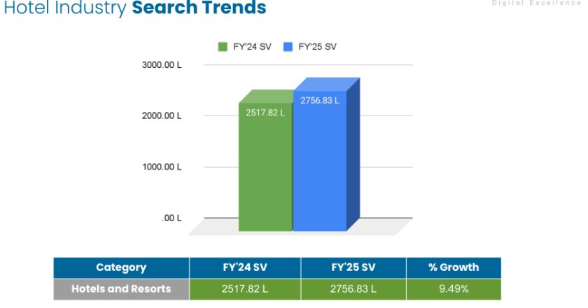 Leading Digital Marketing Agency Techmagnate Releases Hotels Industry Trends Report for FY25