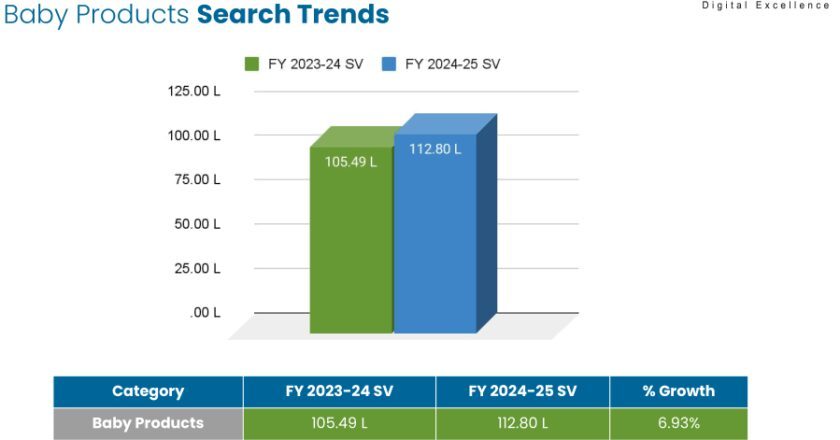 Leading Digital Marketing Agency Techmagnate Releases Baby Products Trends Report for FY2025