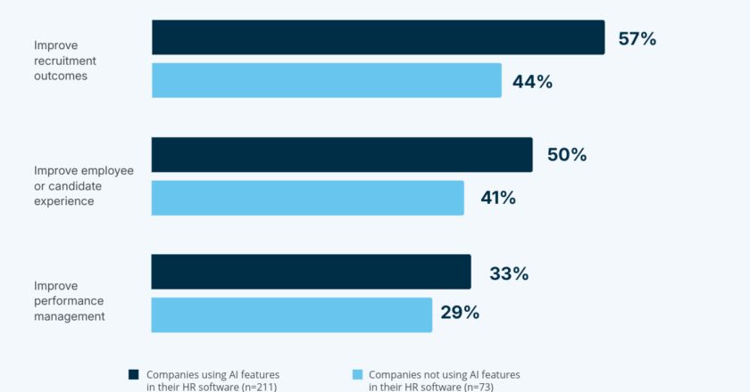 AI and Upskilling Drive HR Transformation in 2025, Reveals Capterra India Survey