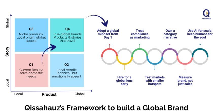 Qissahauz: an AI first Brand Agency is helping Indian Brands go global.