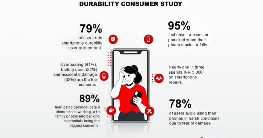 Smartphone damage drains Indian wallets: users spend INR 5,000 – INR 10,000 on repairs