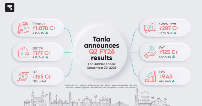Tanla Announces Second Quarter Results for FY26