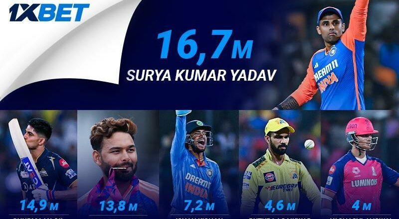 How 6 top Indian cricketers’ popularity grew on social media in 2024