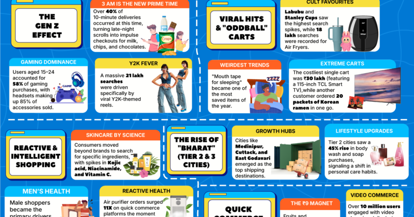 #FlipTrends2025: Gen Z Drives Scroll-Led Discovery, Tier 2 Cities Lead Premiumisation, and Video & Quick Commerce Become India’s Dominant Habits