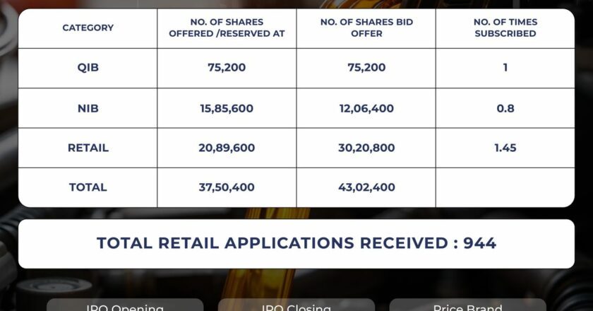 Sundrex Oil Company Limited’s SME IPO fully subscribed on day 2; Issue subscribed 1.15 times; retail portion oversubscribed at 1.45 times