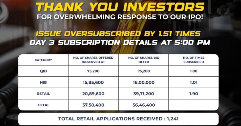 Sundrex Oil Company Limited’s SME IPO closes fully subscribed on Day 3; Issue subscribed 1.51 times; retail segment oversubscribed 1.90 times